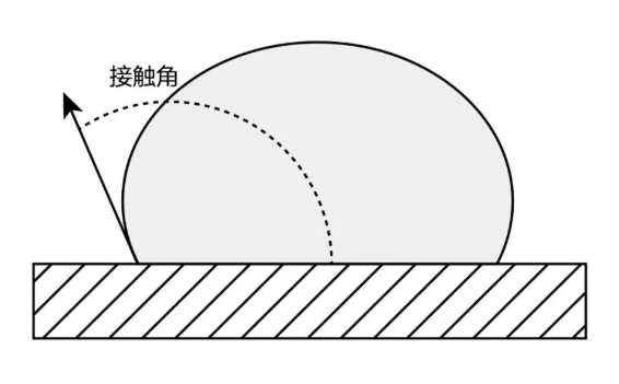 圖2  材料的表面張力低，接觸角大